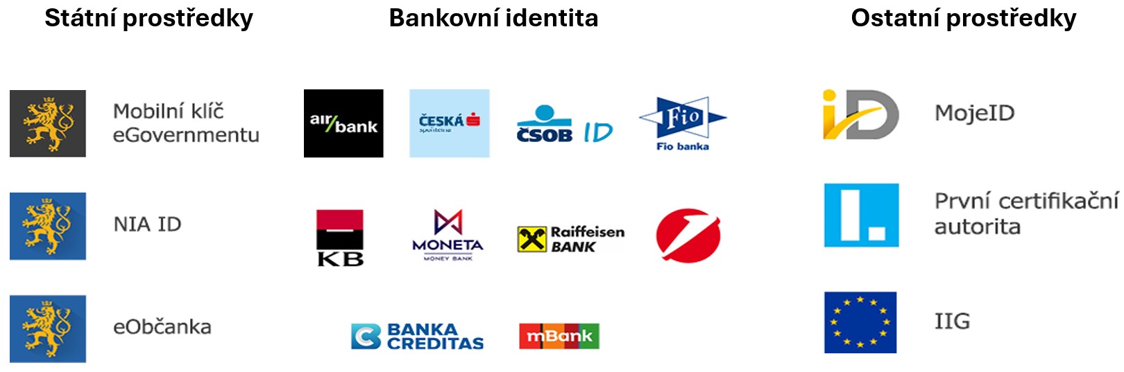 Možnosti přihlášení přes Identitu občana (Bankovní identita, Mobilní klíč, eObčanka)